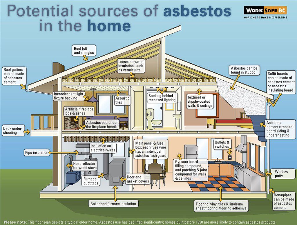 Asbestos in your home